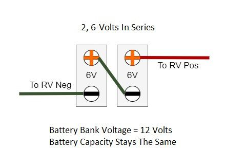 Diagram of 2, 6-volt batteries wired in series to form a 12-volt battery bank. 