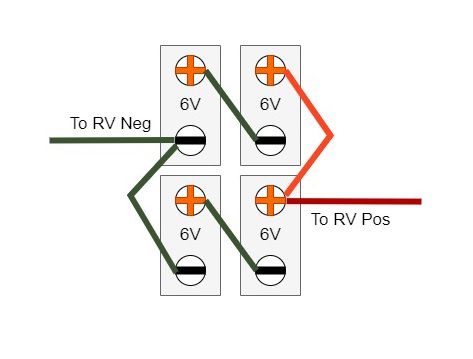 Diagram of 4, 6-volt batteries wired in series and parallel connections. 